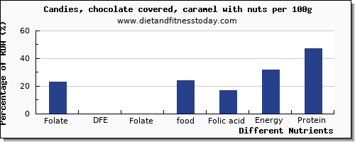 chart to show highest folate, dfe in folic acid in chocolate per 100g